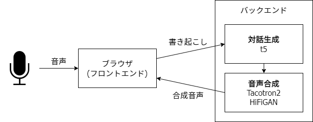 システムの概要